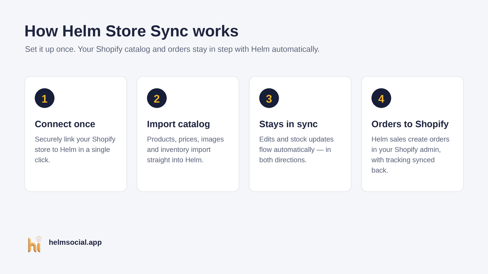 How Helm Store Sync works: connect once, import catalog, stays in sync, orders to Shopify
