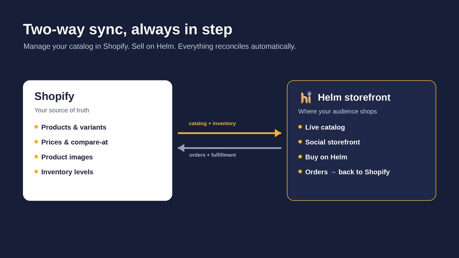 Two-way sync between Shopify and your Helm storefront: catalog and inventory flow into Helm, orders and fulfillment flow back to Shopify